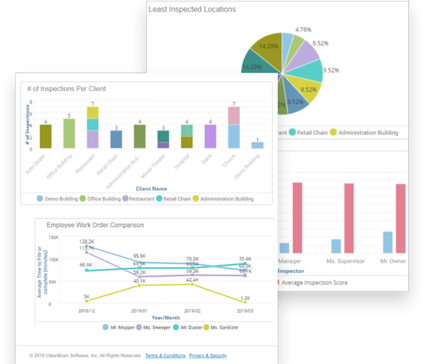 With your team's custom dashboards built, your managers can quickly spot, prioritize and address critical issues.
