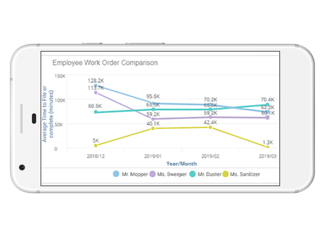 Watch your team's performance trends to make sure your changes to service delivery stick.